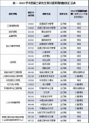 浙江工商大学2019年硕士研究生调剂预通知