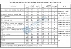 2022考研国家线已经出炉！现在离调剂不远了