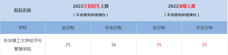 2022东华理工大学经济与管理学院MBA(工商管理硕士）录取人数是多少