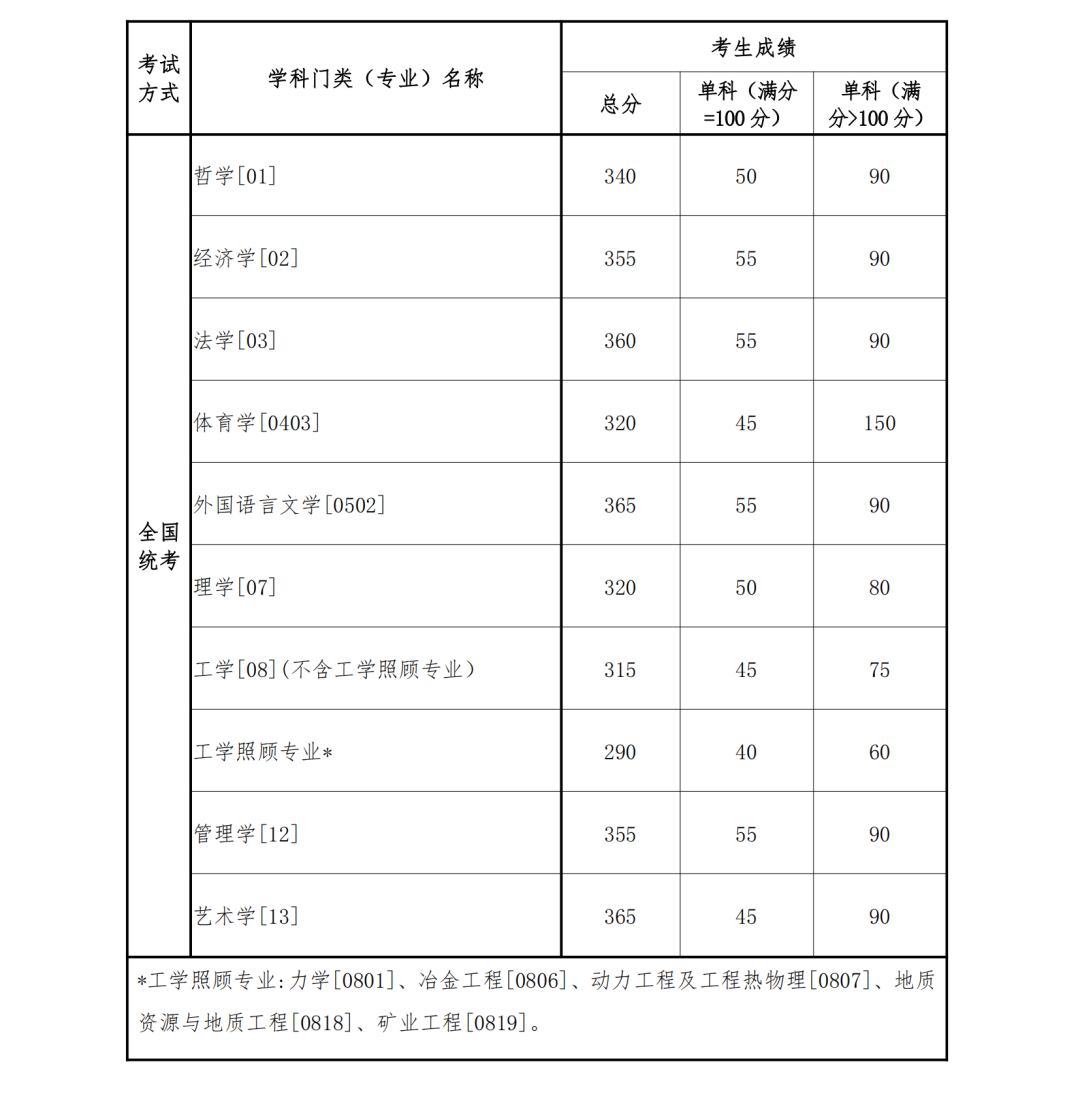 2023年东北大学硕士研究生招生复试的初试成绩基本要求