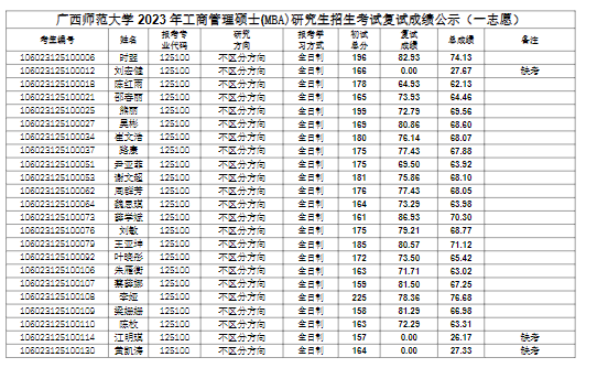 2023年广西师范大学MBA研究生招生考试复试成绩公示（一志愿）