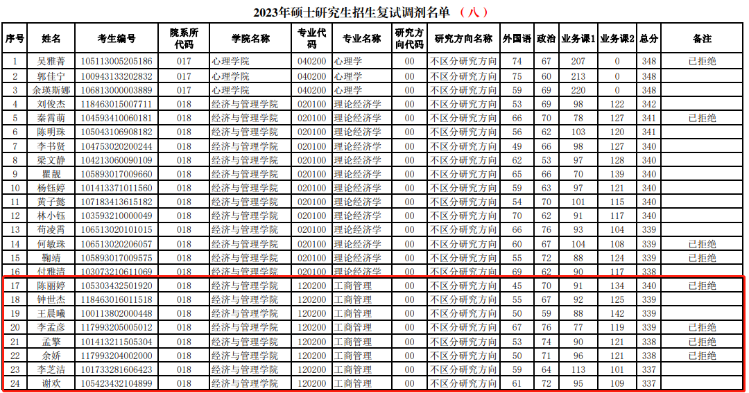 023年海南师范大学MBA专业复试调剂资格名单公告（第八批）