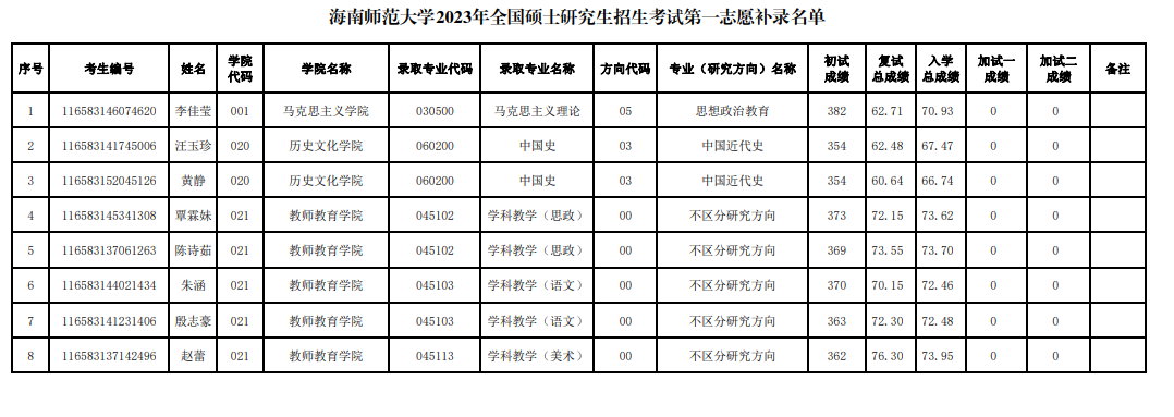 2023年海南师范大学一志愿补录名单