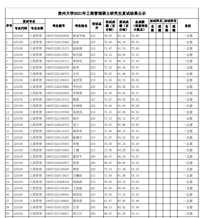 2021年贵州大学管理学院工商管理硕士（MBA)研究生复试结果公示