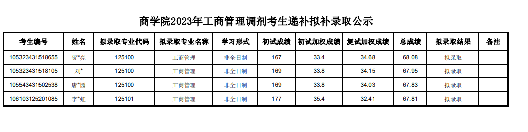 2023年中南林业科技大学硕士研究生MBA（调剂）拟录取名单公示