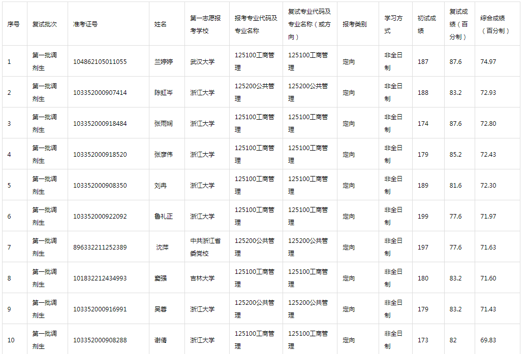 2022年MBA教育中心招生第六号通知——MBA调剂复试成绩