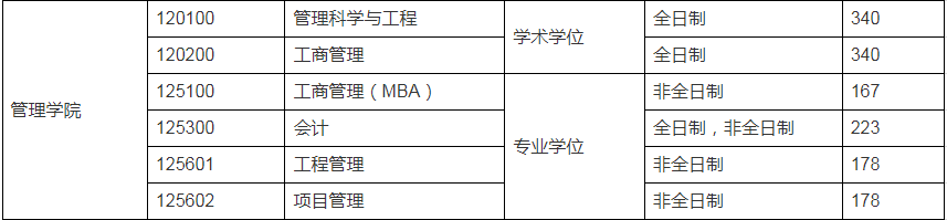 2024年MBA复试-参考2023年南京邮电大学MBA招生复试分数线