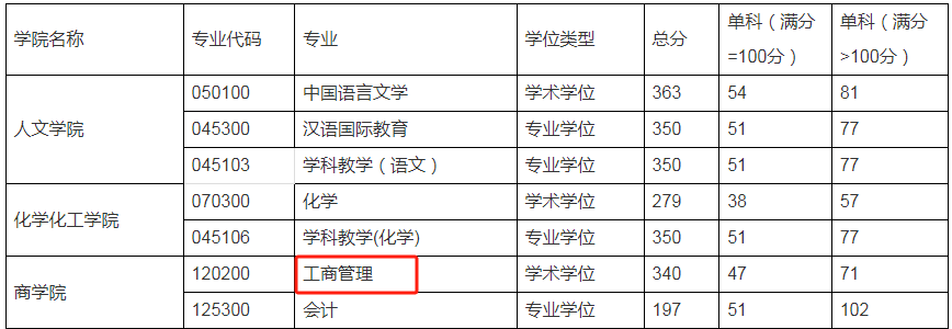 2024年绍兴文理学院MBA复试